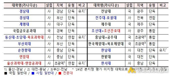 2025년 글로컬대학 예비지정 대학 명단