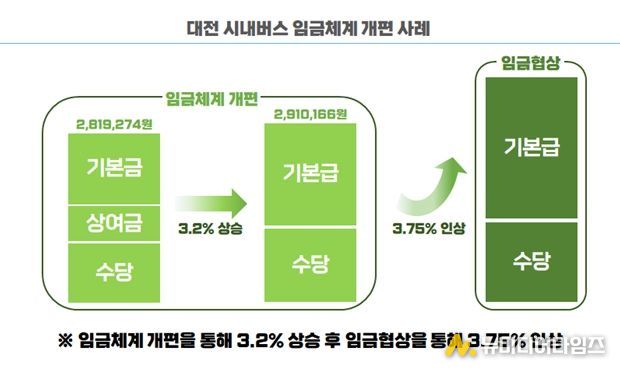 대전 시내버스 임금체계 개편 사례