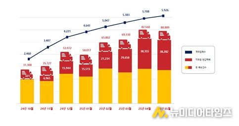 (소상공인 반값택배 월별 이용 추이)