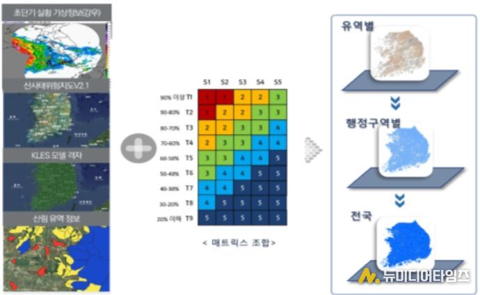 실시간 산사태 위험도 분석체계
