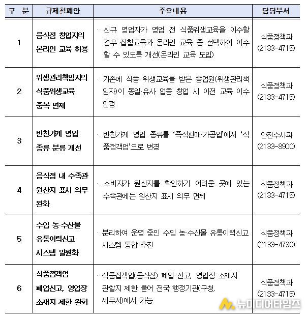 주요 법령 등 제도개선 건의내용