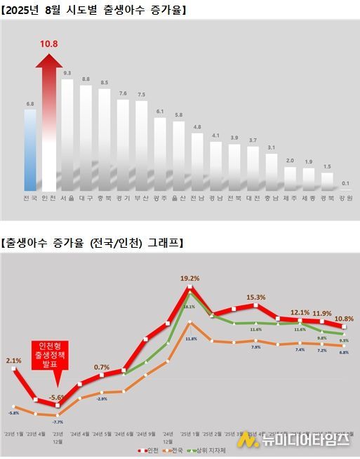 출생아수 증가율 그래프