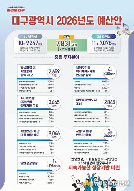 대구시, 11.7조원 규모의 2026년 예산안 편성