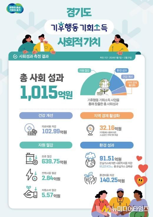 경기도, 정책사업 사회적 효과를 금액으로 환산 시도. 전국 지방정부 중 최초