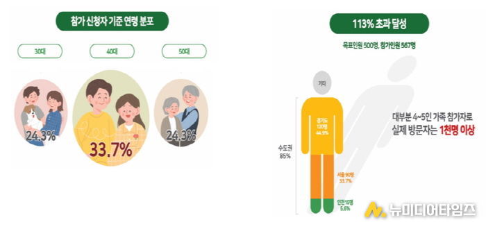 4천여 명이 찾은 '양구꿀여행페스타' 대성공