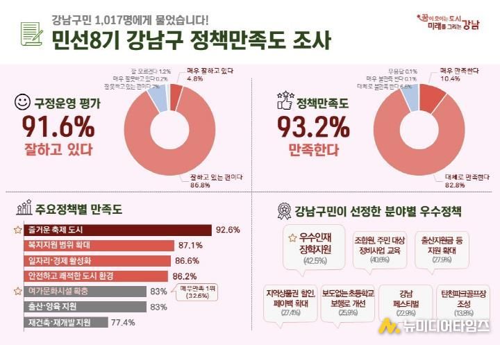한 눈에 보는 강남구 정책 만족도 조사