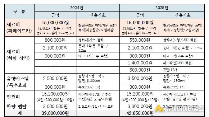 탐라문화제 퍼레이드 덕판배 예산 지출 현황