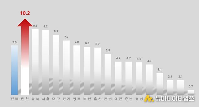 출생아수 증가율 그래프 【2025년 9월 시도별 출생아수 증가율】