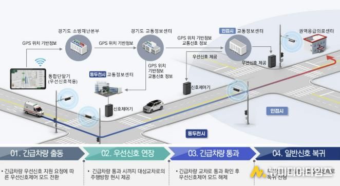 동두천시, 경기북부 최초 ‘관내 전 구간 온라인 교통신호제어 및 광역 긴급차량 우선신호시스템’ 구축 완료