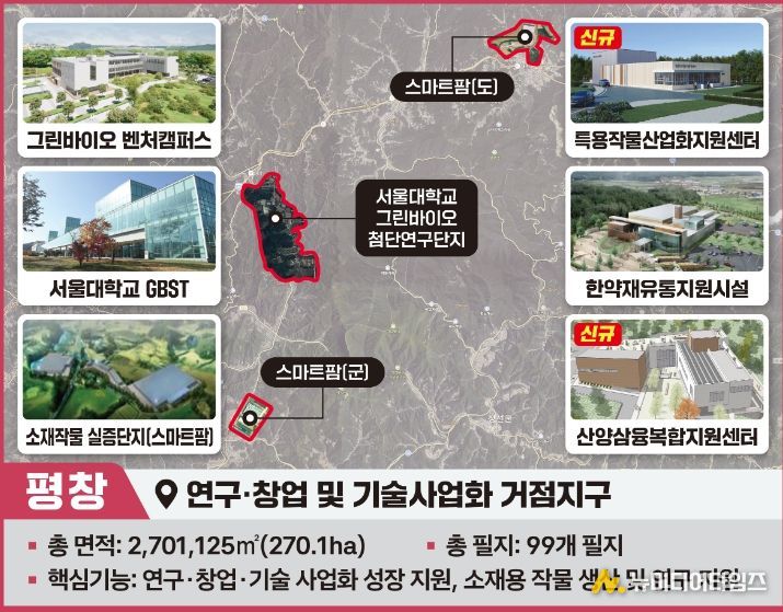 강원형 그린 바이오산업 육성 지구 구성 지역 지정