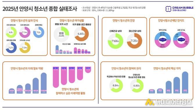안양시청소년재단, 2025년 안양시 청소년 종합 실태조사 결과 발표