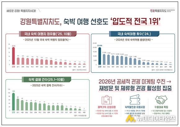 숙박 여행 선호도 조사 결과