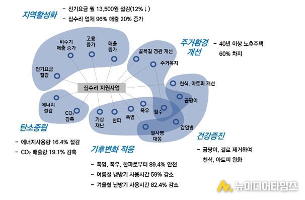 수원시정연구원 집수리 효과 분석 그래픽