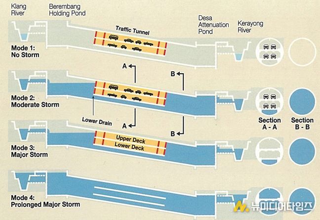 단계별 운영방식
