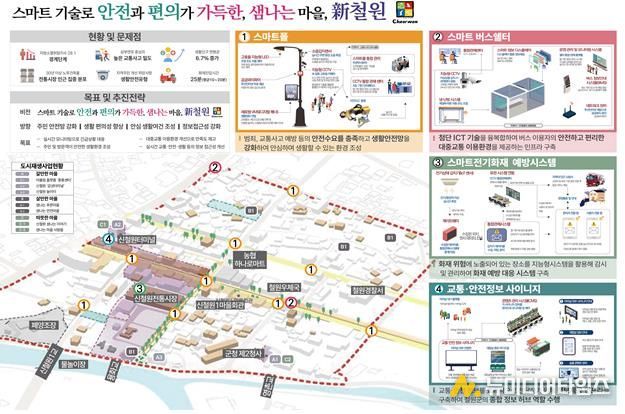 철원군, 생활밀착형 도시재생 스마트기술 지원 7억원 확보
