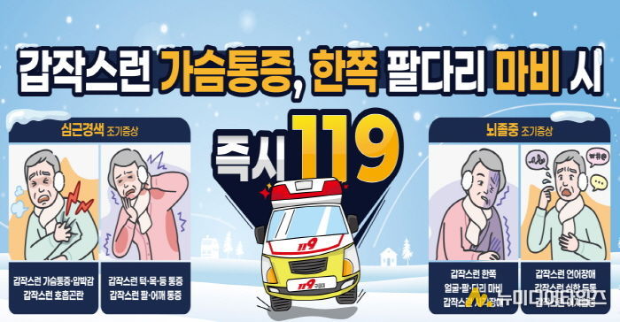 예산군보건소 겨울철 큰 일교차로 심근경색과 뇌졸중 발생 위험이 높아짐에 따라 조기 증상 인지와 빠른 119 신고가 회복률을 좌우하는 가장 중요한 대응이라고 강조했다.