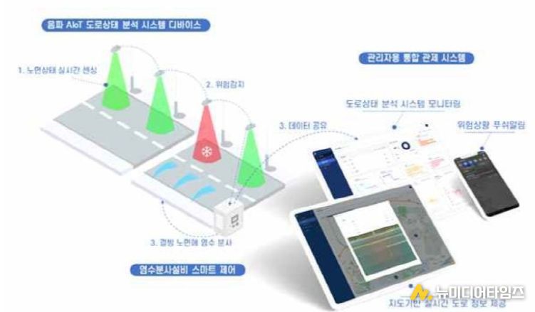 대전시 음파 AloT 센서 기반 스마트 도로 관리 플랫폼 시범 운영