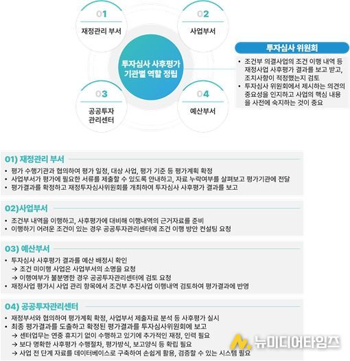 투자심사 사업 사후평가 관련 기관별 역할 정립 방안