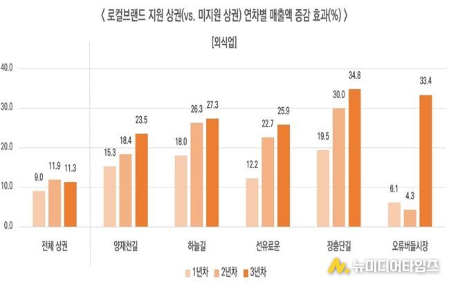 연차별 외식업 매출 증가 효과