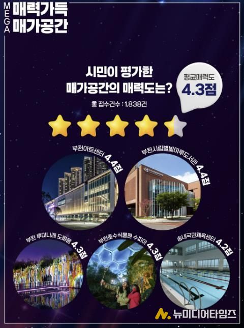 부천시민이 직접 선정한 ‘매력가득 매가공간’ 공모 매력도 조사 결과