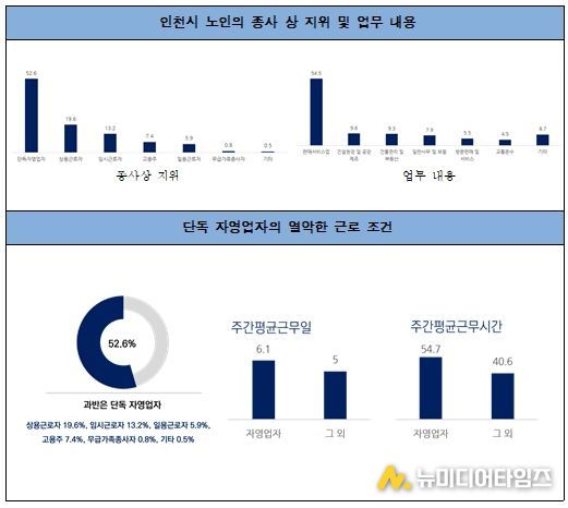 인천시 6080 노인의 경제활동 참여 현황