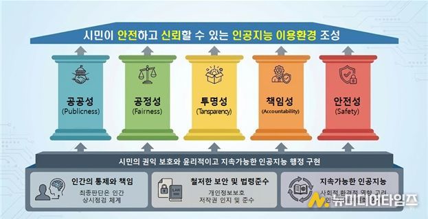 서울시 인공지능 윤리지침 비전도