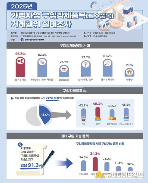 가맹사업 구입강제품목(필수품목) 거래행위 실태조사 인포그래픽