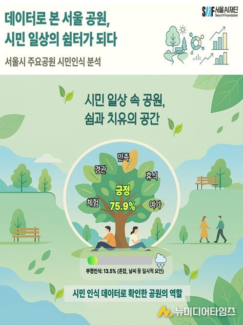 서울시 주요공원 인식분석(인포그래픽)