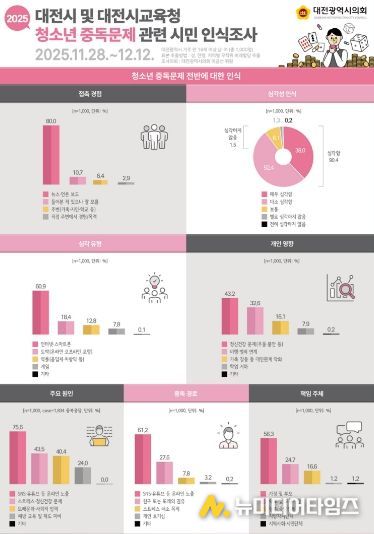 대전시 및 대전시교육청 청소년 중독문제 관련 시민 인식조사