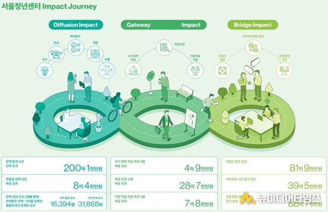 청년센터 사회적가치 정량 분석