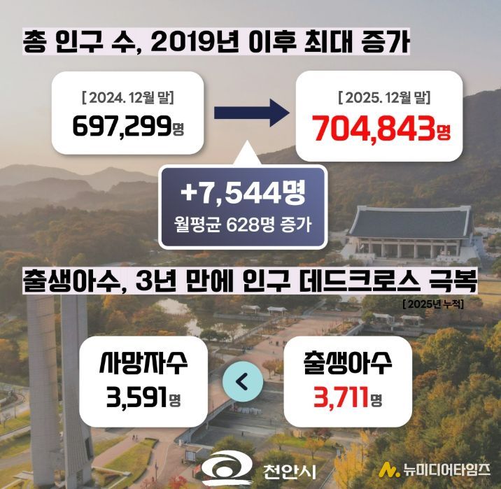 천안시 인구 변화표.