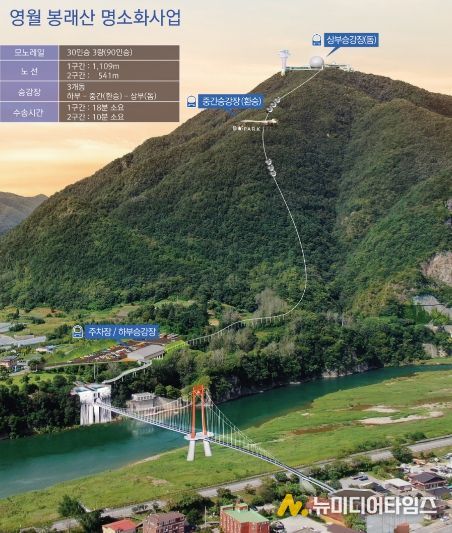 영월군, ‘봉래산 명소화 사업’ 추진
