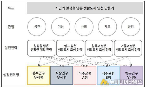 기본방향 및 전략별 생활권 유형