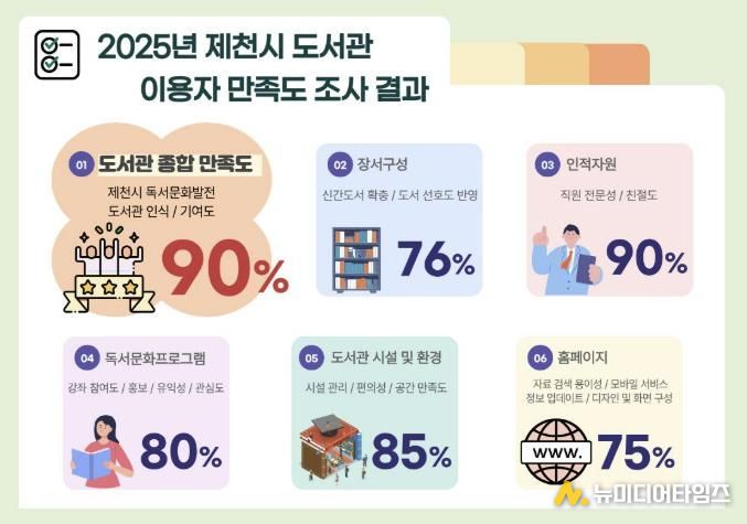 만족도 조사 결과 그래픽