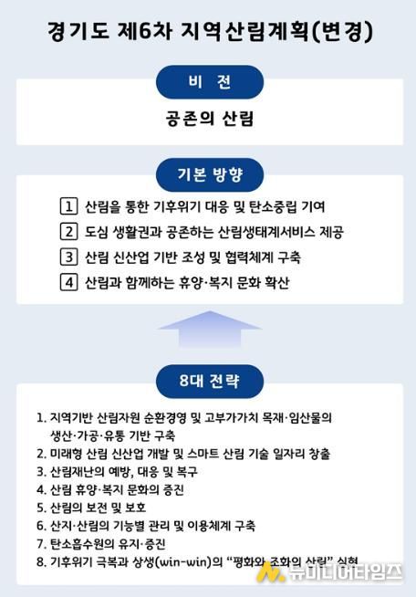 경기도, ‘제6차 지역산림계획’ 변경 수립. 산림 신산업 육성 등 신설