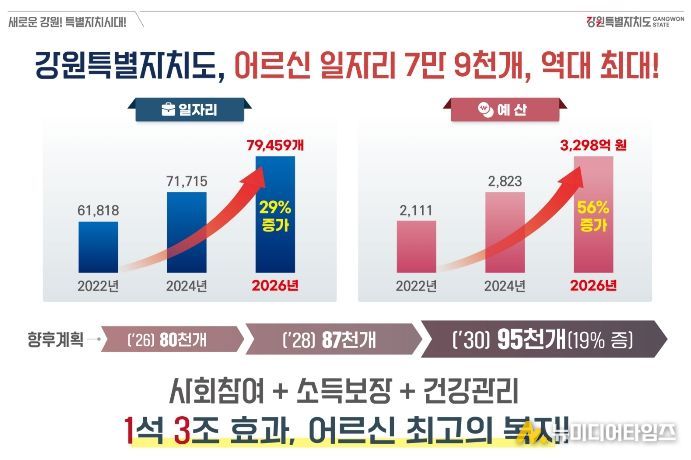 어르신 일자리 7만 9,459개로 역대 최대…