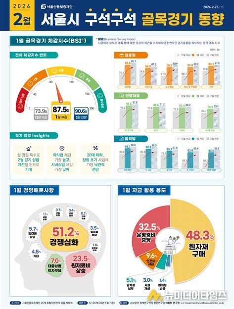 서울시 골목경기 동향(2월호) 인포그래픽