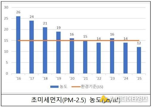 초미세먼지 농도 연도별 그래프