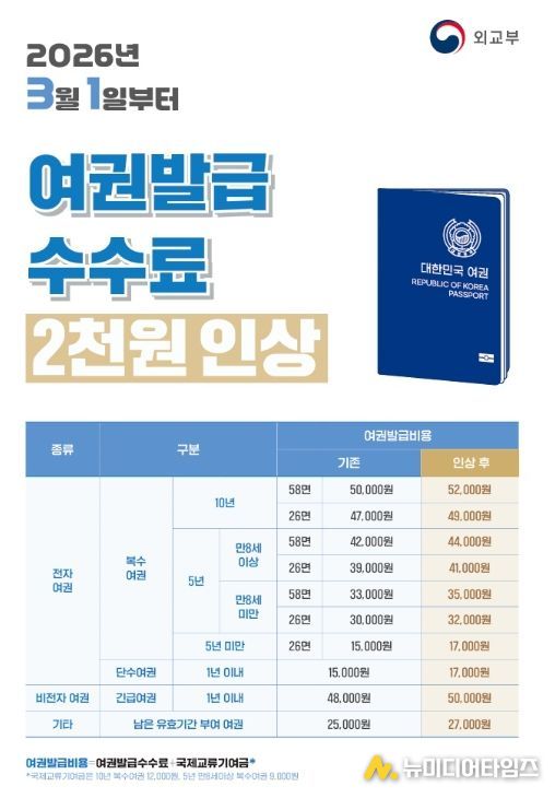 여권 발급 수수료 3월부터 인상