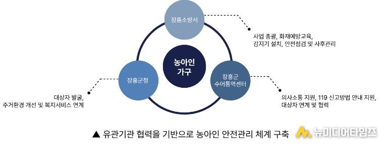 유관기관 협력체계