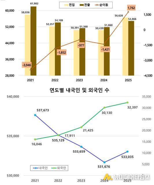 인구 관련 그래프 이미지