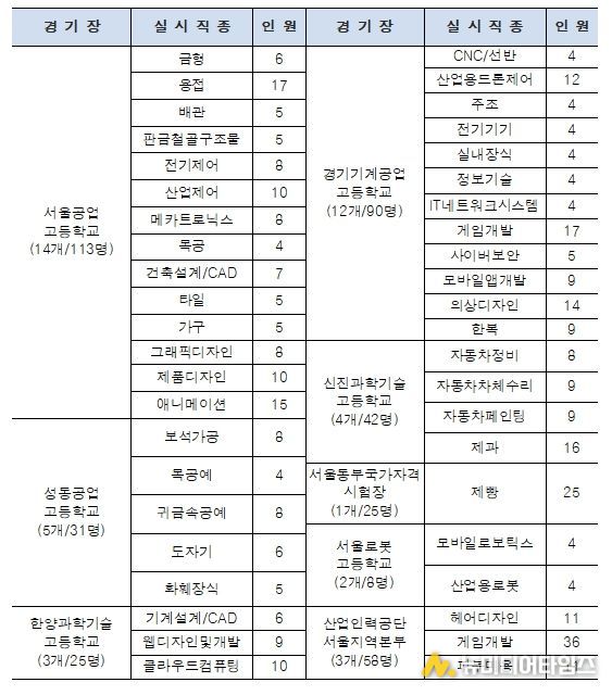 경기장별 실시 직종 / 대회