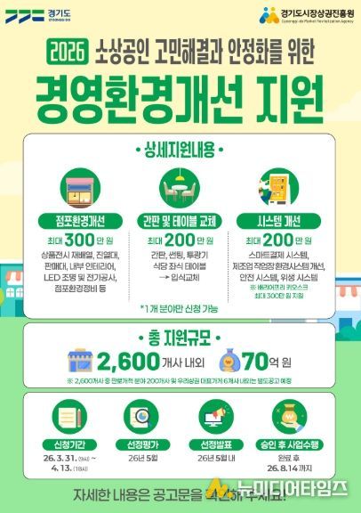 “마감 임박, 신청 서두르세요!” 경상원, 소상공인 경영환경개선사업 접수 순항 중