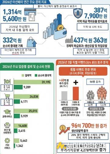 아산시, 아산페이 20% 할인 조기 종료… “소비·고용 동반 확대”