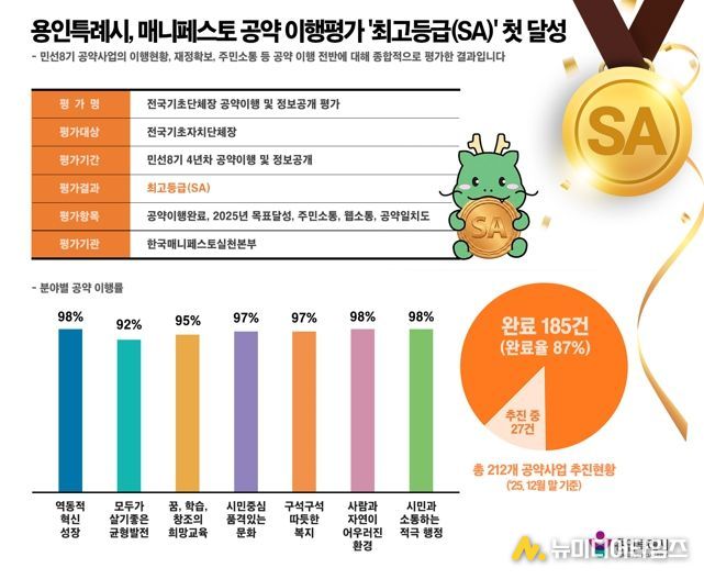 용인특례시가 한국매니페스토실천본부의 '2026년 전국 기초단체장 공약이행 및 정보공개 평가'에서 최고등급인 'SA'를 받았다.