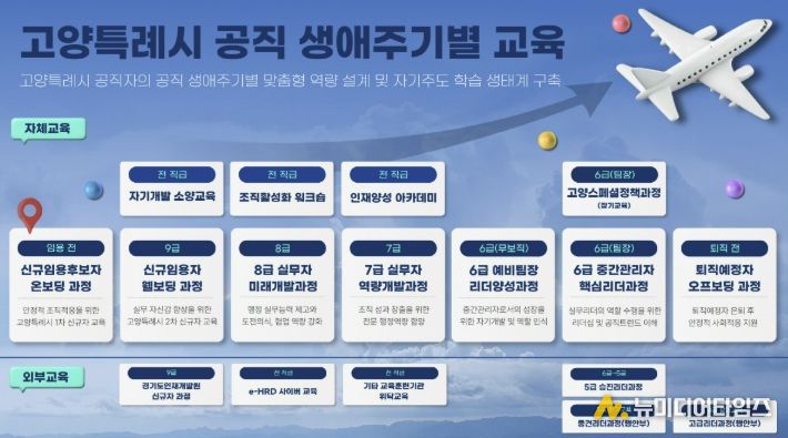 고양특례시 공직생애주기별 교육 로드맵