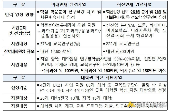 4단계 두뇌한국(BK)21 사업 개요