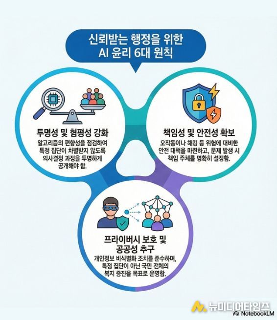 AI 윤리 6대 원칙