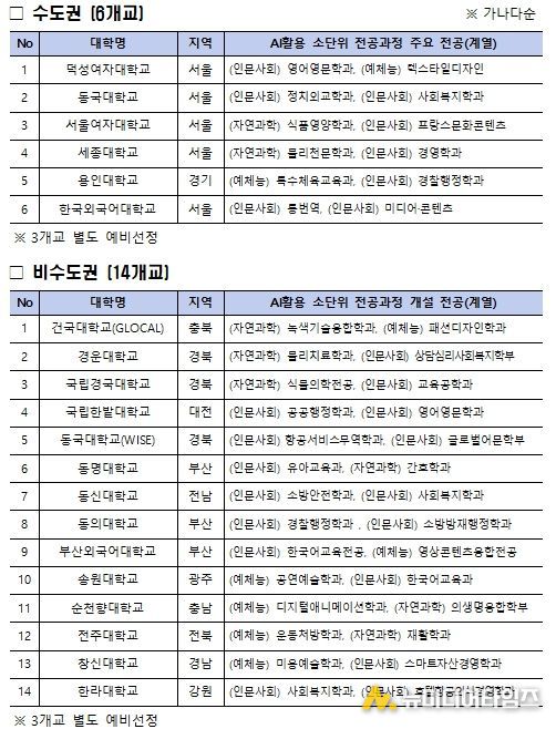 2026년 대학 인공지능(AI) 기본교육과정 개발 지원사업 20개교 신규 선정